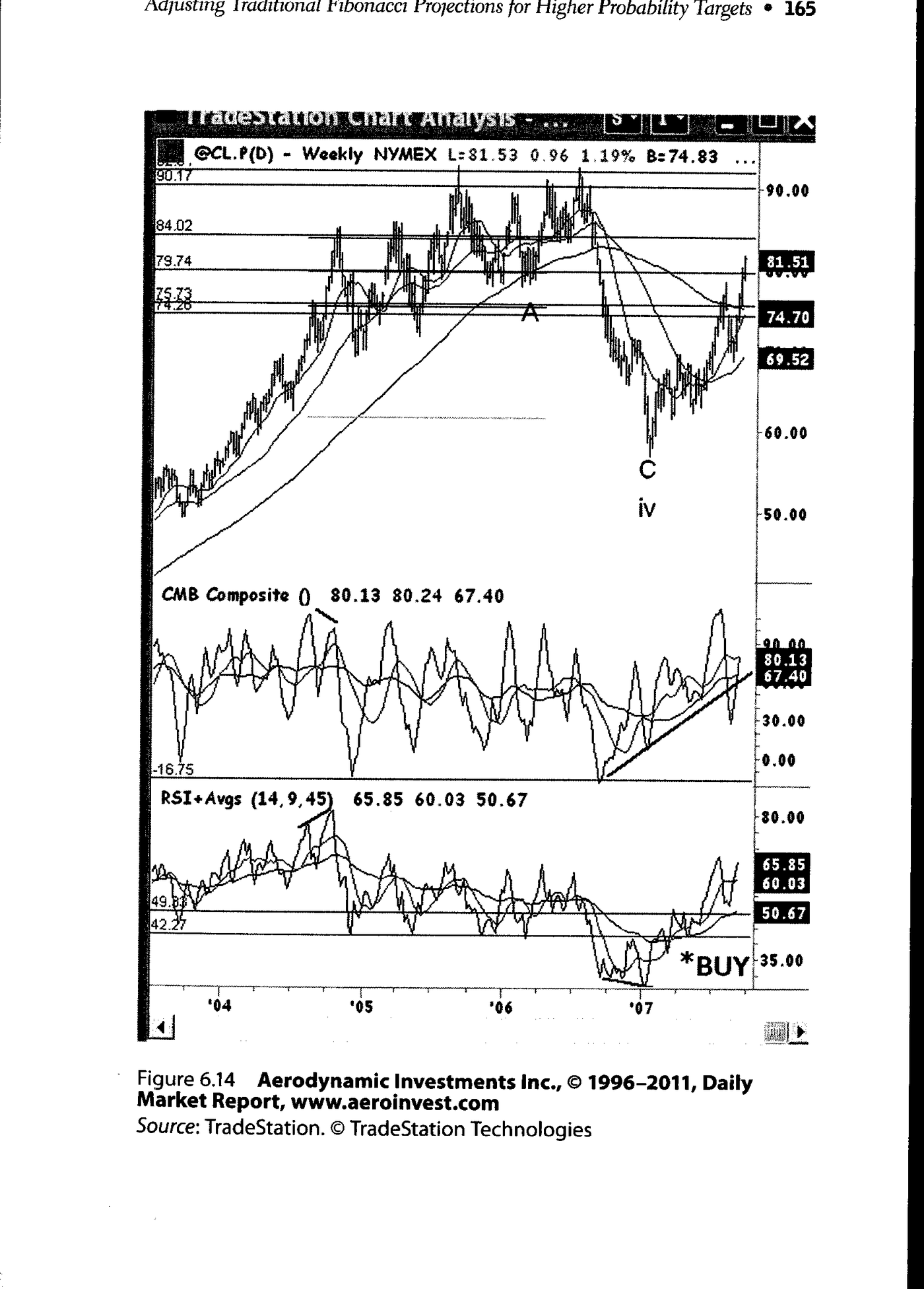 原油期货 Fibonacci 分析