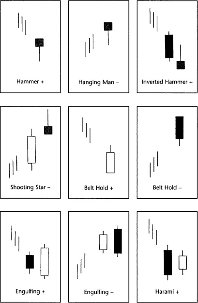 单根K线反转形态 - Hammer、Shooting Star、Engulfing