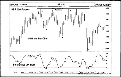 Murphy S&P 500 期货 5 分钟图