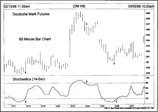 Murphy 60 分钟图日内趋势