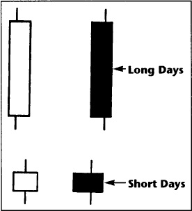 Murphy K线基础：Long Days vs Short Days