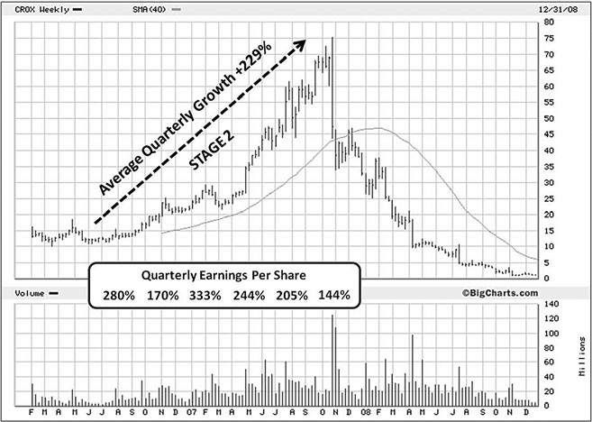 CROX 2006-2008：Stage 2 涨 229% + 季度 EPS 加速增长