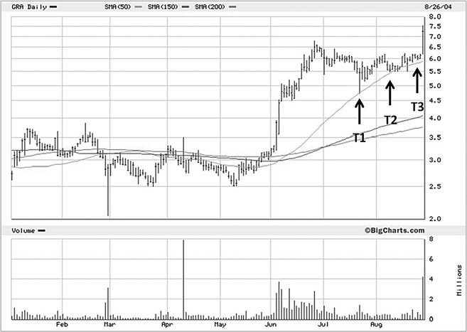 GRA 均线支撑 + 突破