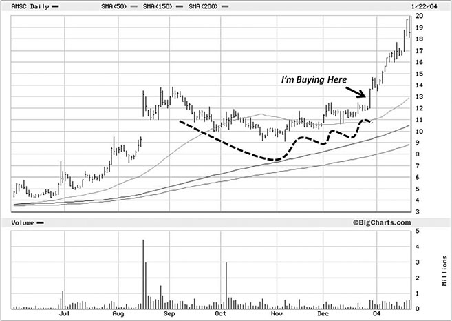 AMSC 2004：VCP 突破后 17 天涨 60%